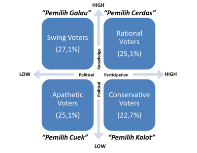 Tipologi Pemilih Kelas Menengah&nbsp;Indonesia