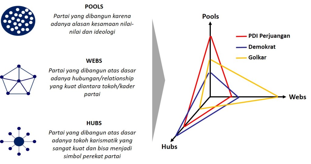 Partai Politik Ideal: Antara Pools, Webs, dan&nbsp;Hubs